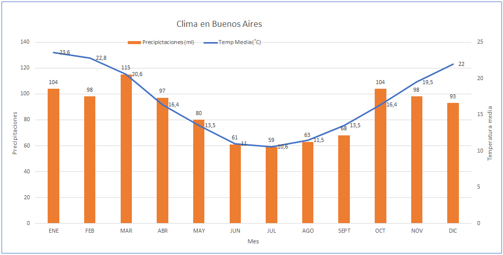 Img post Tres días en Buenos Aires. Clima en Buenos Aires - Pasaporte y Millas
